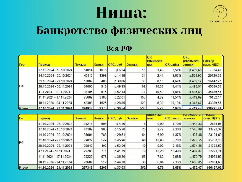 Кейс по продвижению услуг банкротства на Авито
