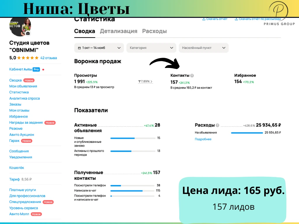 Кейс по продвижению цветов на Авито