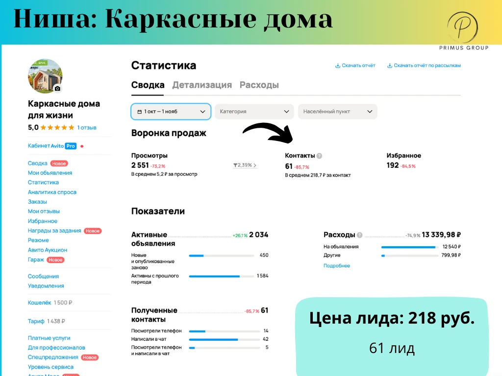Кейс по продвижению каркасных домов на Авито